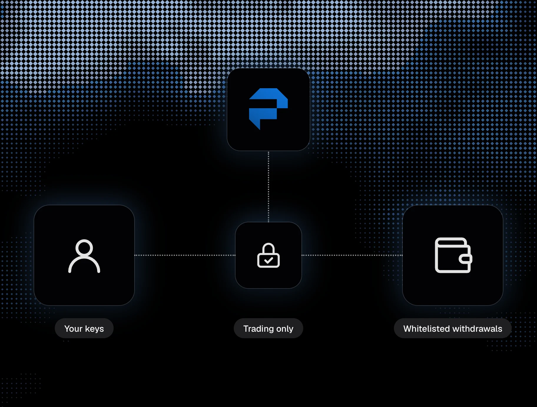 Your keys, trading-only credentials and whitelisted withdrawals