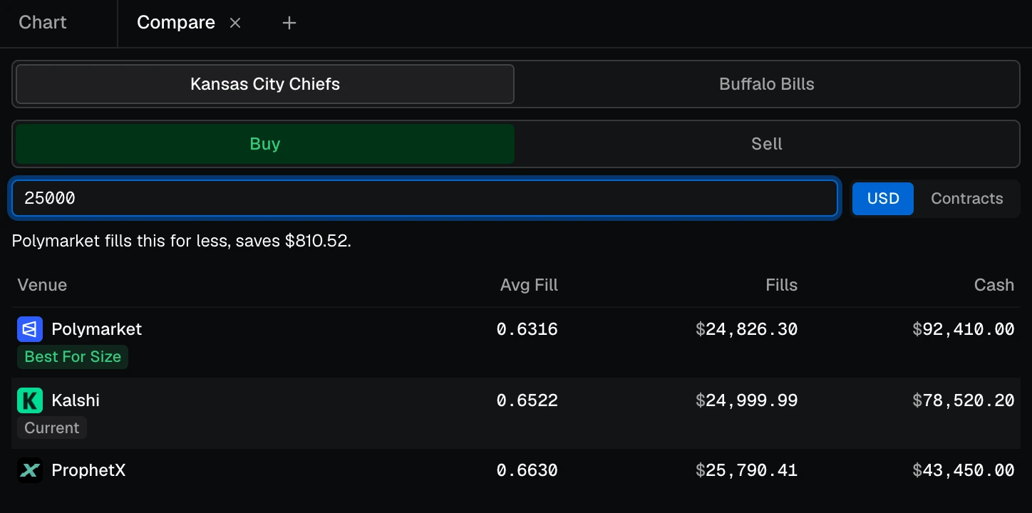 Compare for a $25,000 buy of the Chiefs: Polymarket marked best for size at an average fill of 0.6316, saving $810.52 over Kalshi