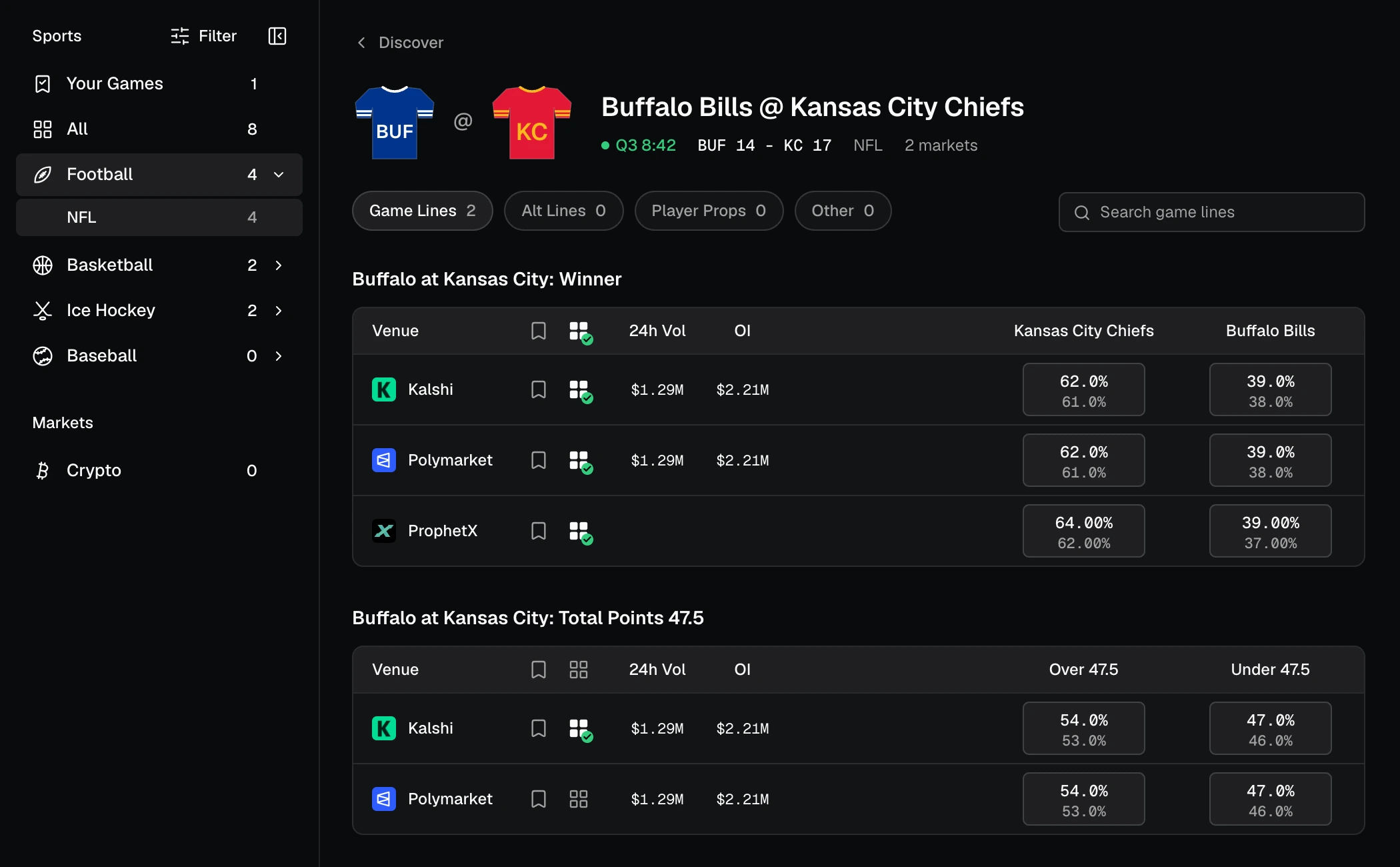 A live Bills at Chiefs game in Discover, with its winner and total points markets priced on Kalshi, Polymarket and ProphetX in one table