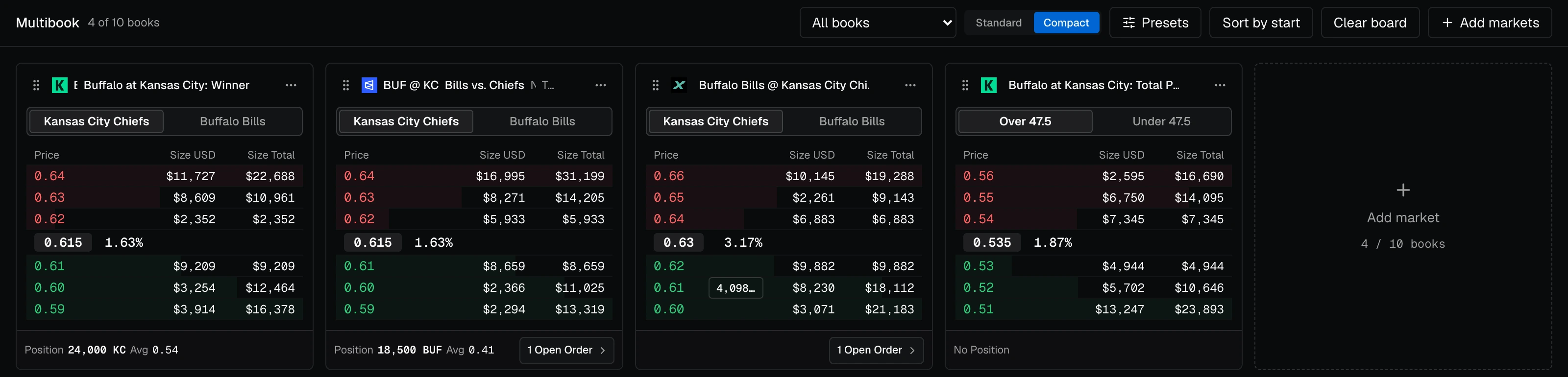 A Multibook board with four live order books: the Chiefs on Kalshi, Polymarket and ProphetX, and the total points on Kalshi