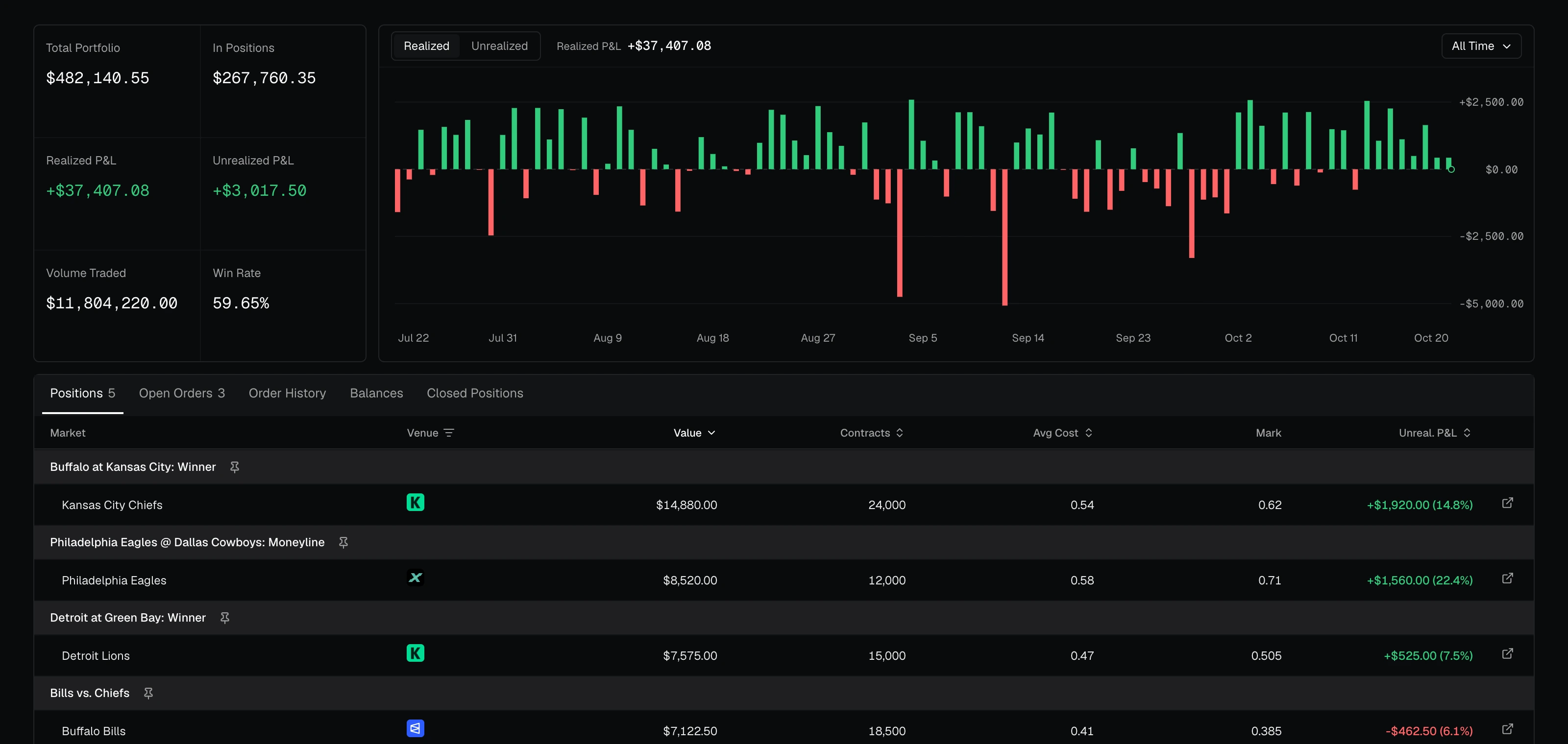 Portfolio for NFL Desk: total portfolio, realized and unrealized P&L, volume and win rate, a daily realized P&L chart, and positions across Kalshi, ProphetX and Polymarket